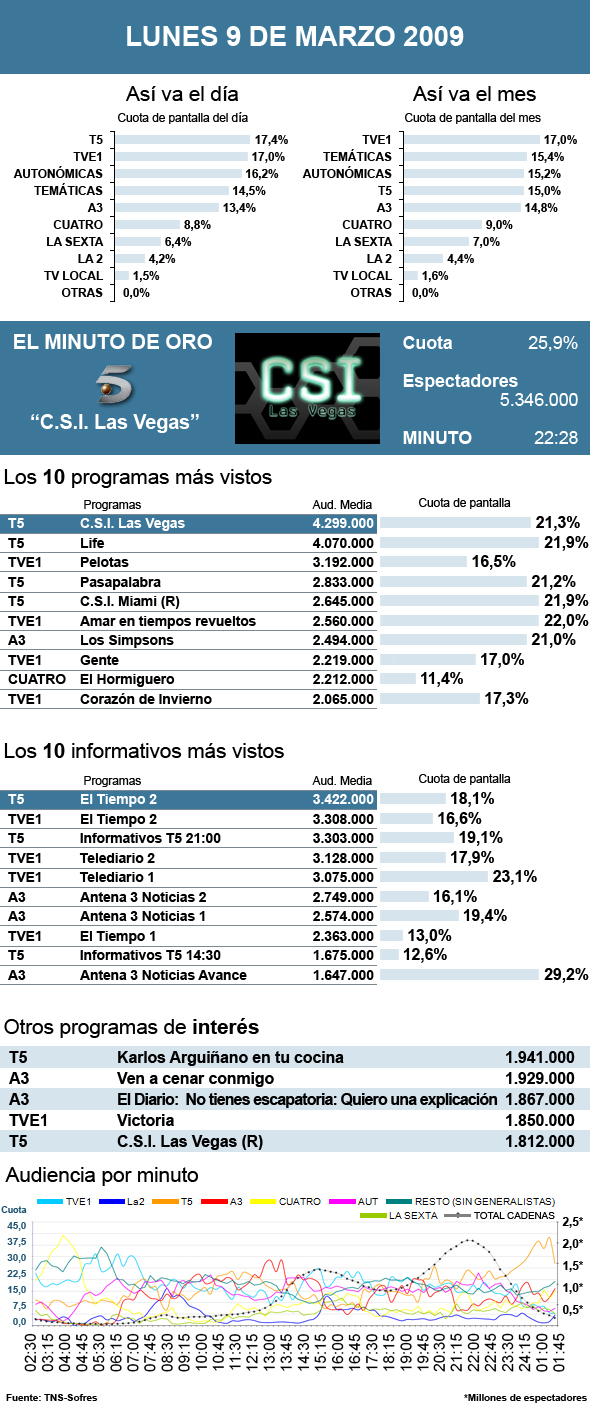 Audiencias lunes 9 marzo 2009