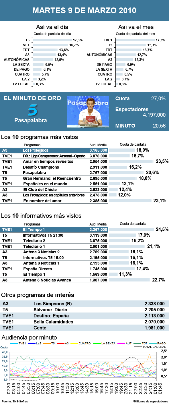 Audiencias martes 9 marzo 2010