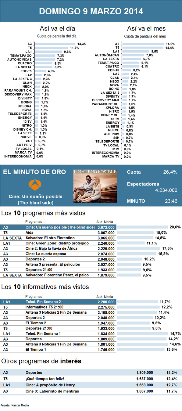 Audiencias domingo 9 marzo 2014