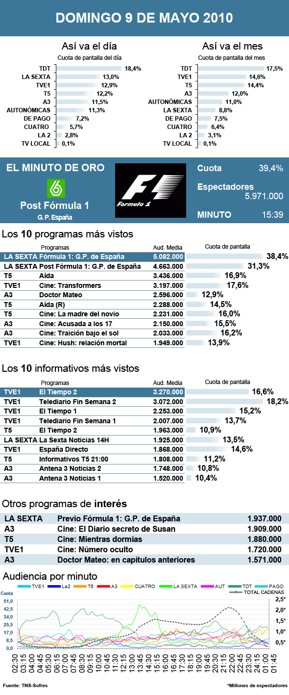 Audiencias domingo 9 mayo 2010