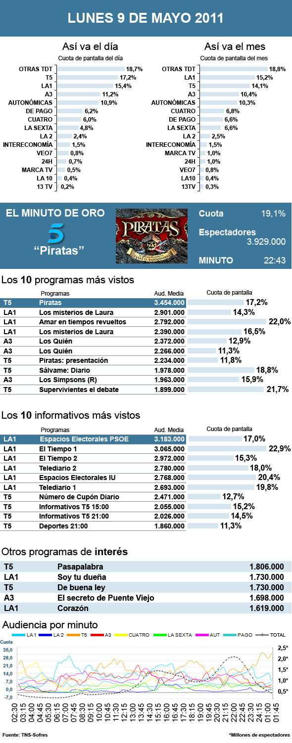Audiencias lunes 9 mayo 2011