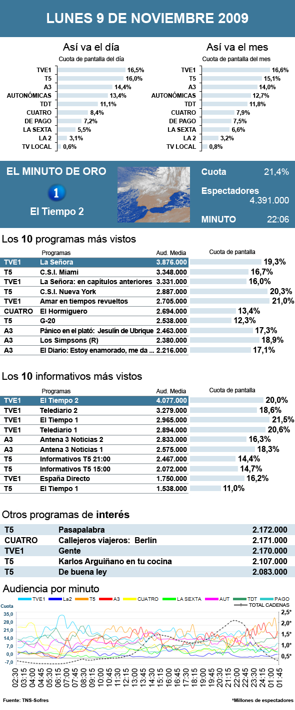 Audiencias lunes 9 noviembre 2009