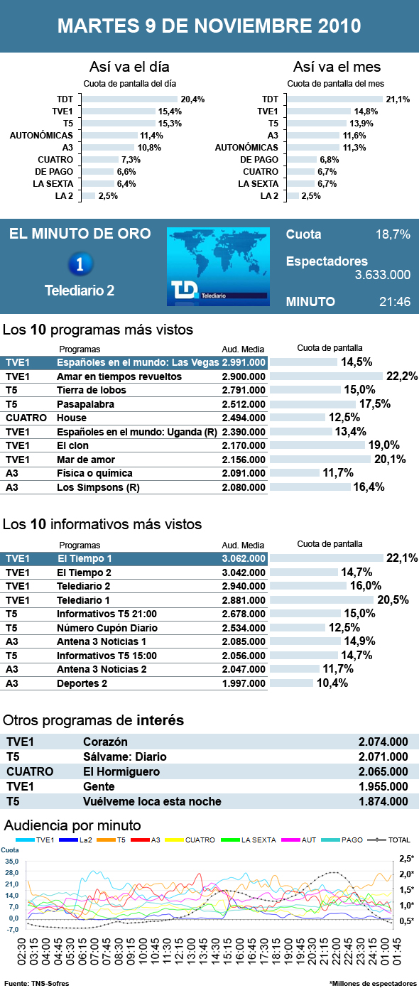 Audiencias martes 9 noviembre 2010