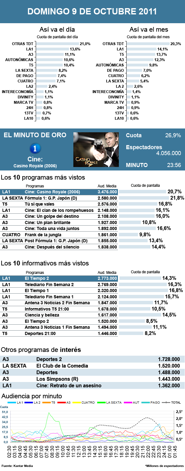 Audiencias domingo 9 octubre 2011
