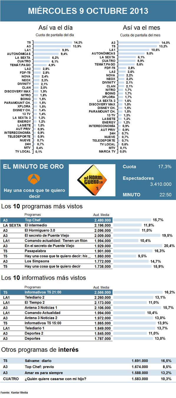 Audiencias miércoles 9 octubre 2013