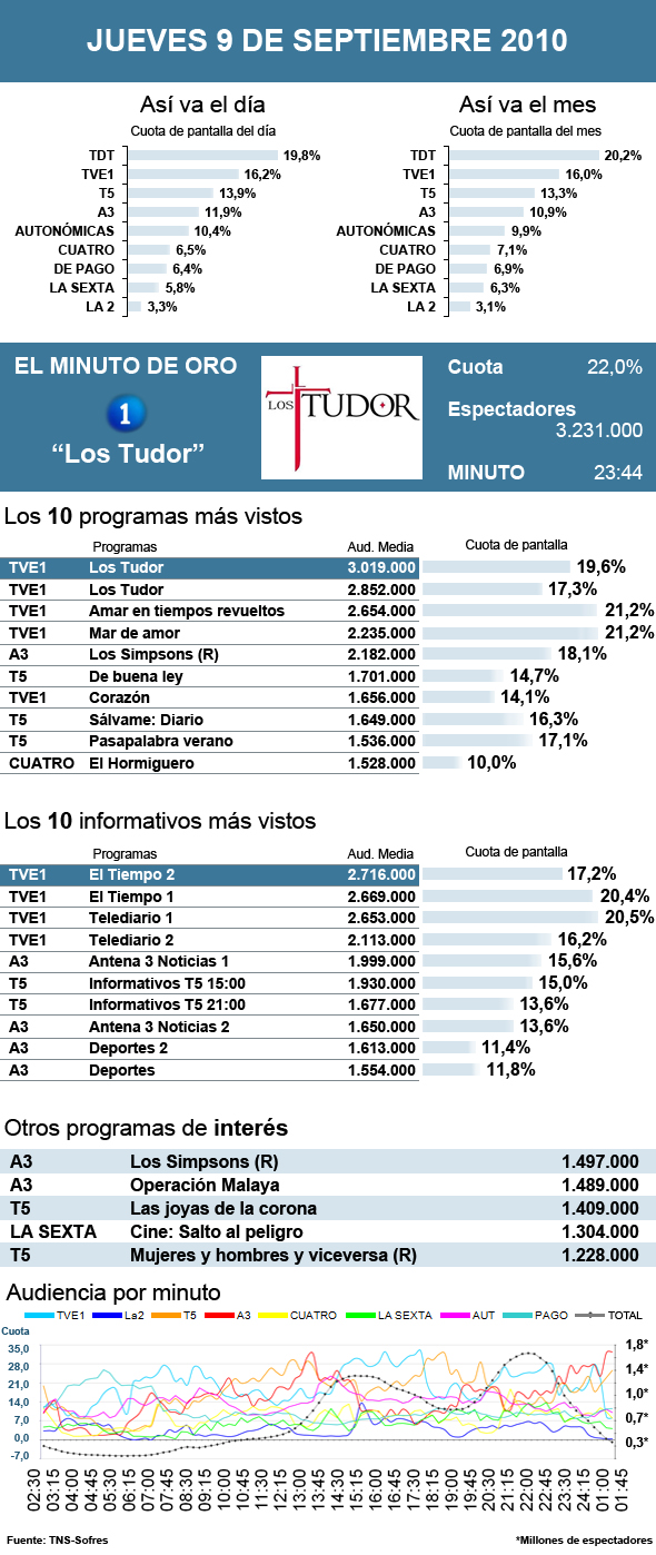 Audiencias jueves 9 septiembre 2010