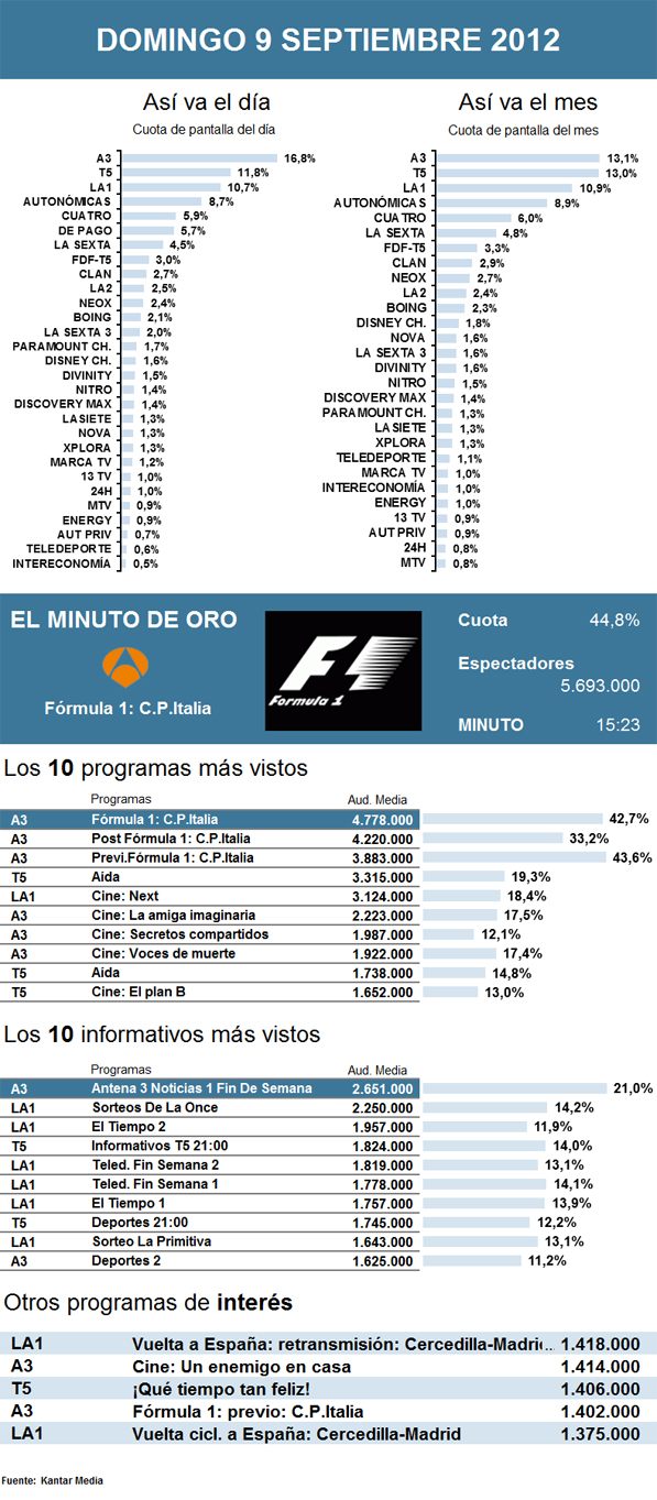 Audiencias domingo 9 septiembre 2012