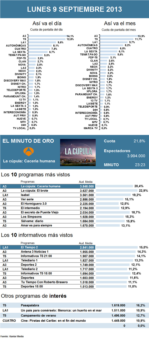 Audiencias lunes 9 septiembre 2013