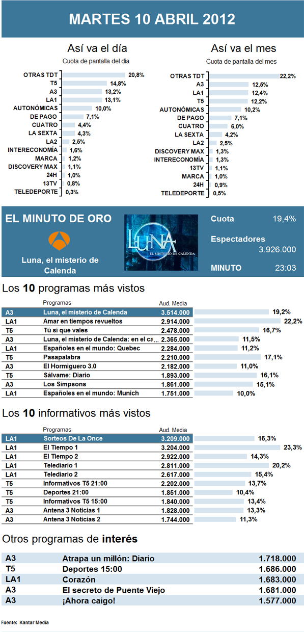 Audiencias martes 10 abril 2012