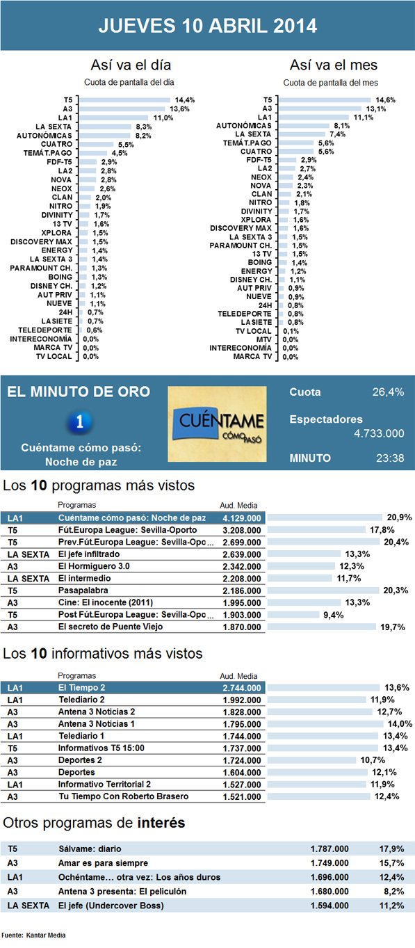 Audiencias jueves 10 abril 2014