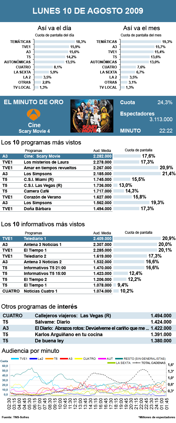 Audiencias lunes 10 agosto 2009