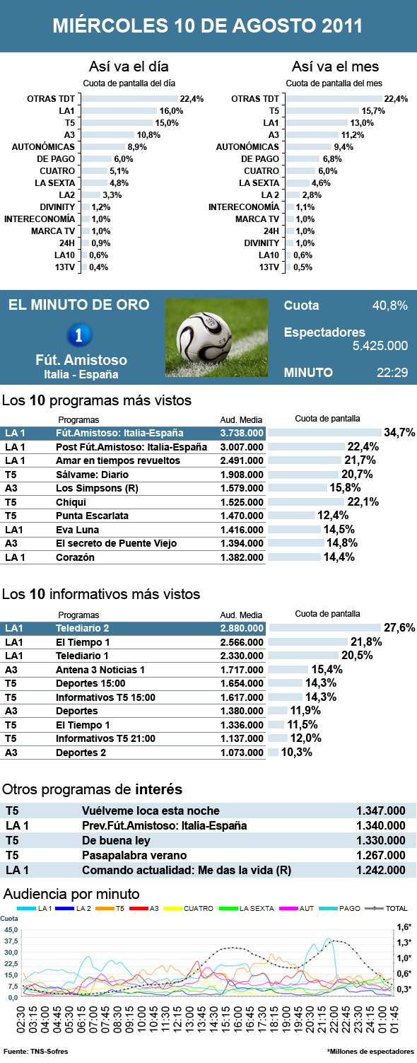 Audiencias miércoles 10 agosto 2011