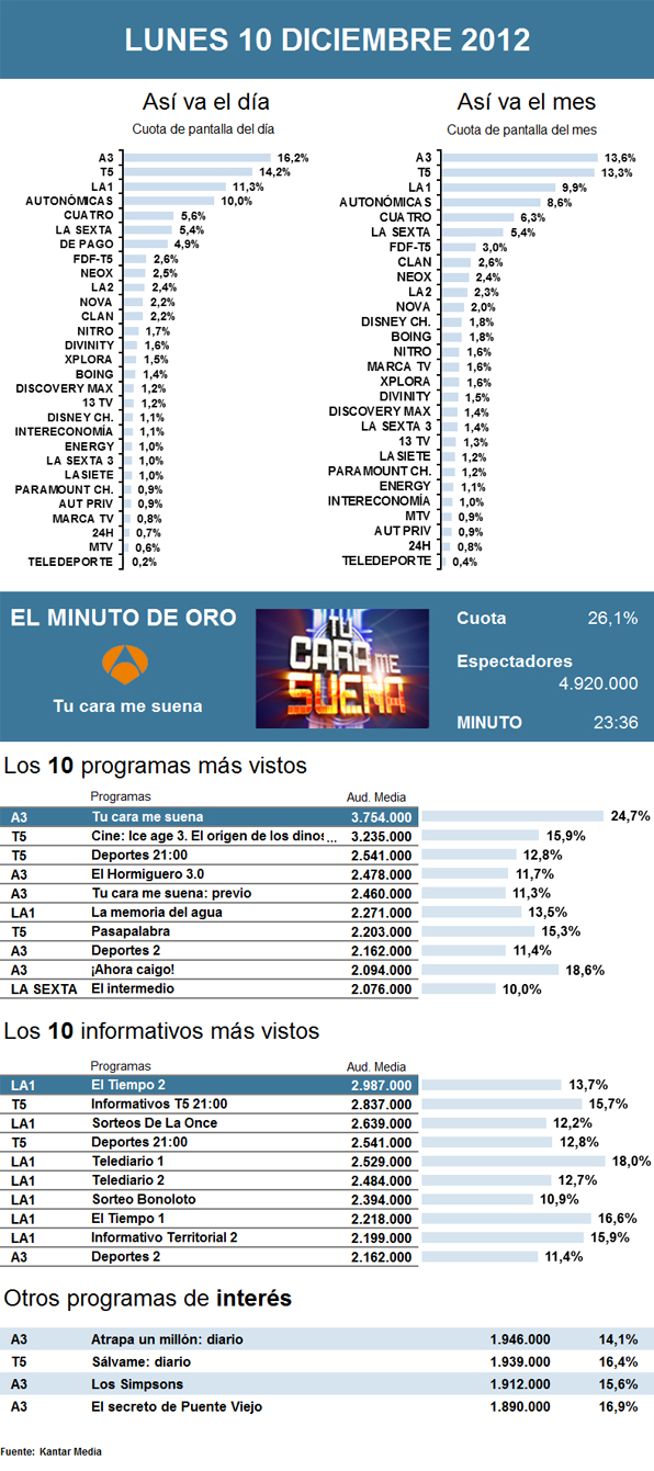 Audiencias lunes 10 diciembre 2012