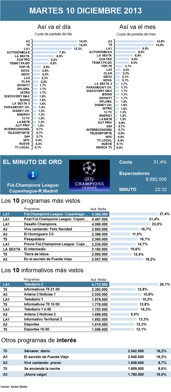 Audiencias martes 10 diciembre 2013