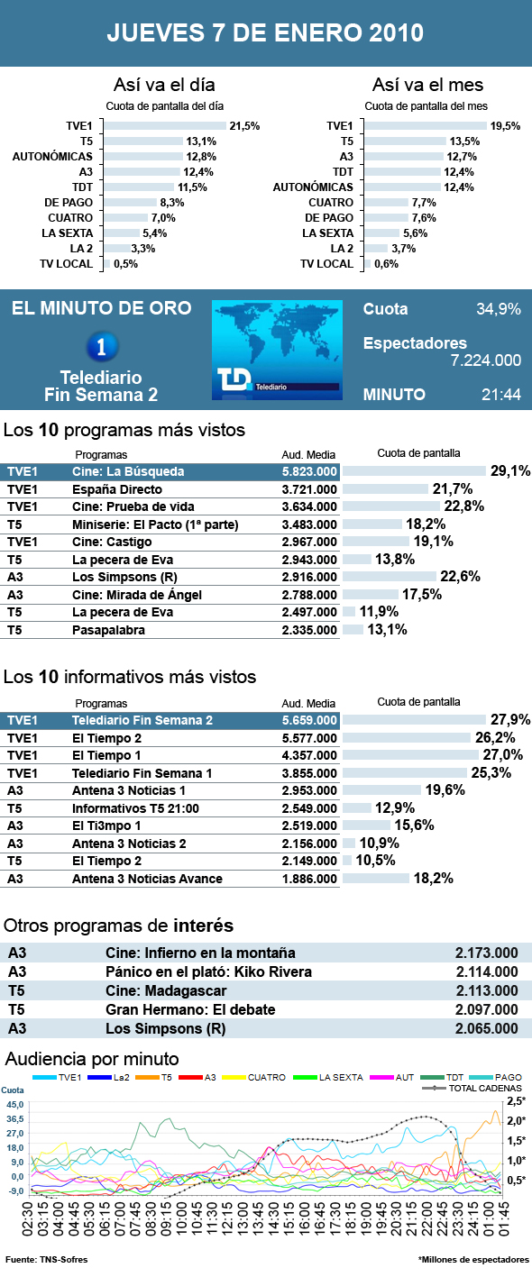Audiencias domingo 10 enero 2010