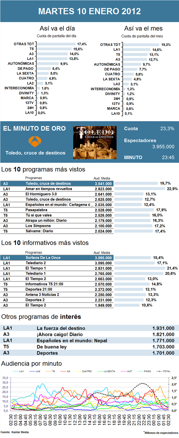 Audiencias martes 10 enero 2012