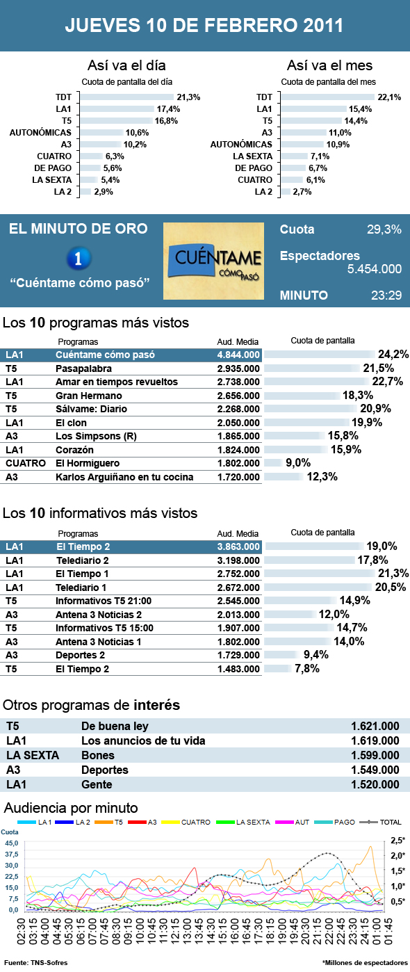Audiencias jueves 10 febrero 2011