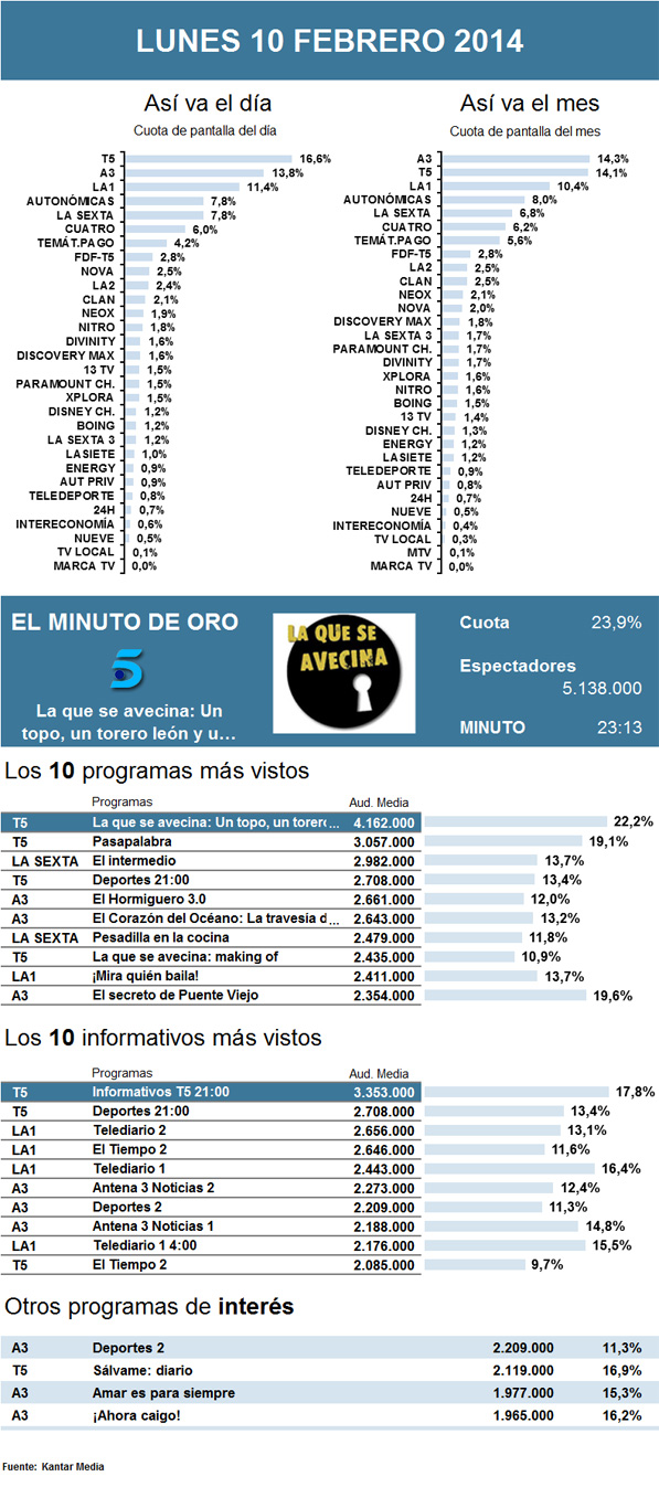 Audiencias lunes 10 febrero 2013