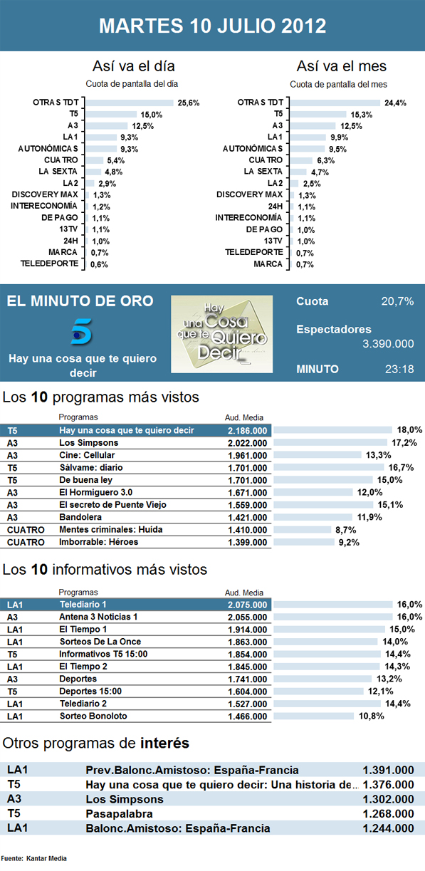 Audiencias martes 10 julio 2012