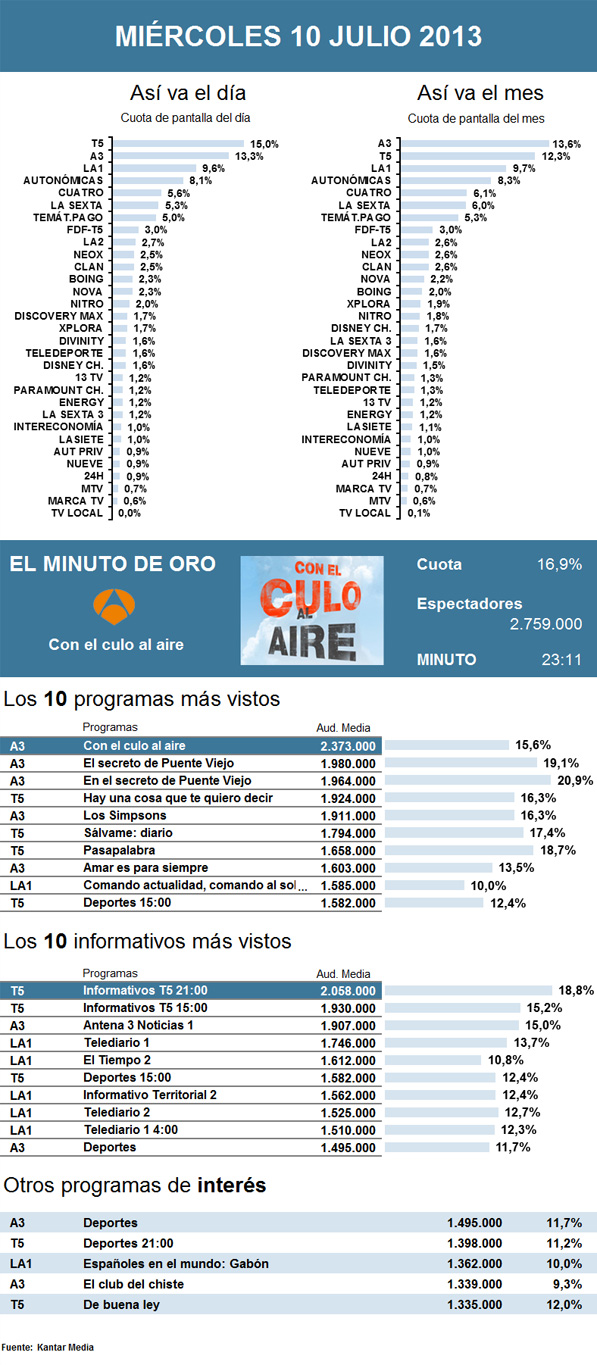 Audiencias miércoles 10 julio 2013