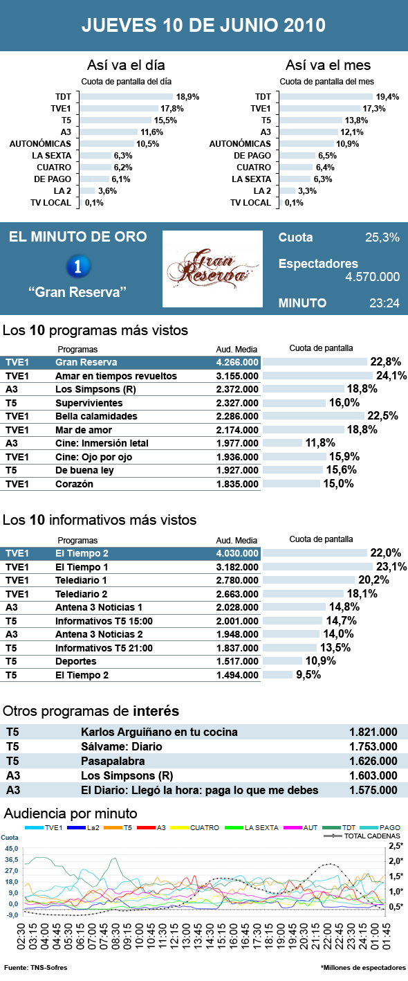 Audiencias jueves 10 junio 2010