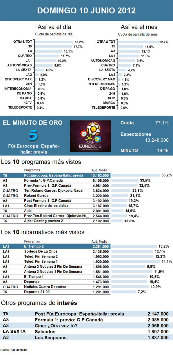 Audiencias domingo 10 junio 2012