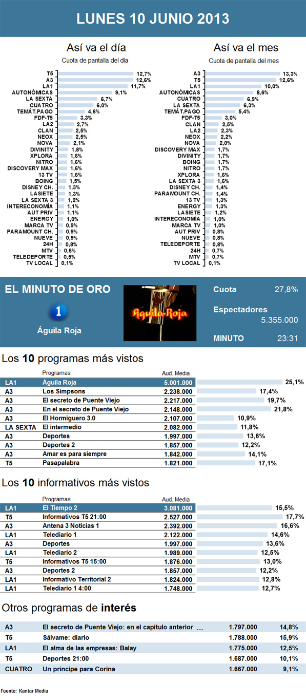 Audiencias lunes 10 junio 2013