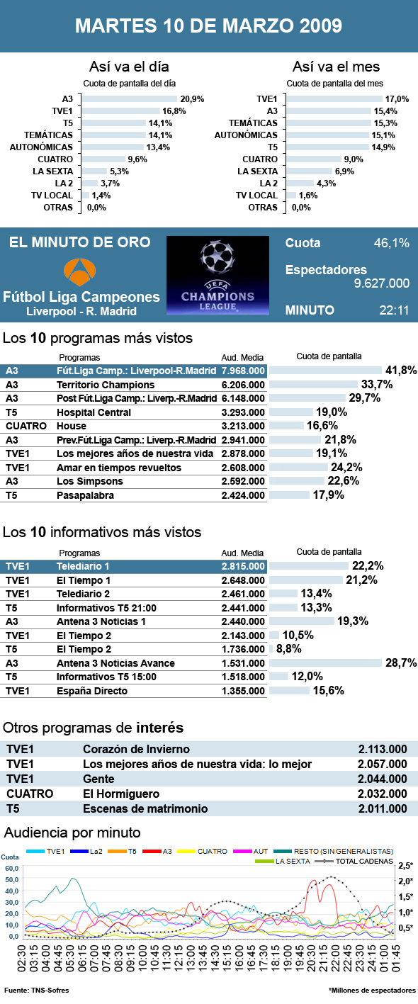 Audiencias martes 10 marzo 2009