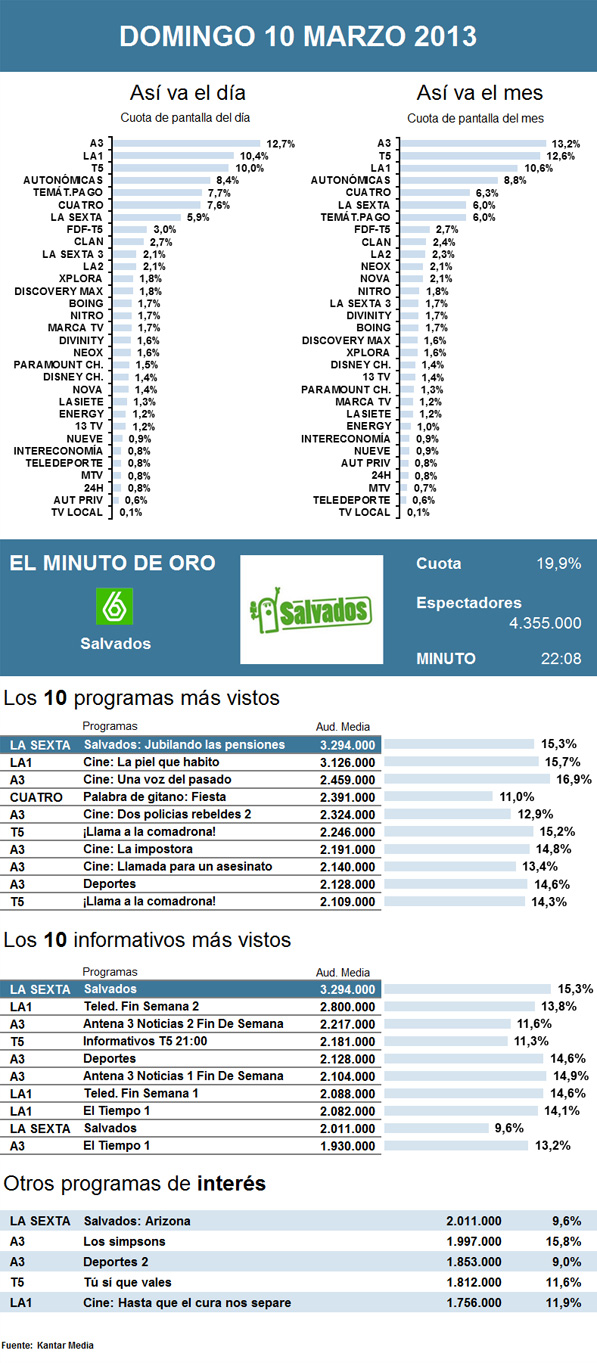 Audiencias domingo 10 marzo 2013