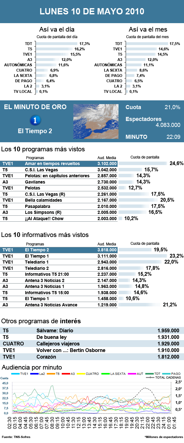 Audiencias lunes 10 mayo 2010