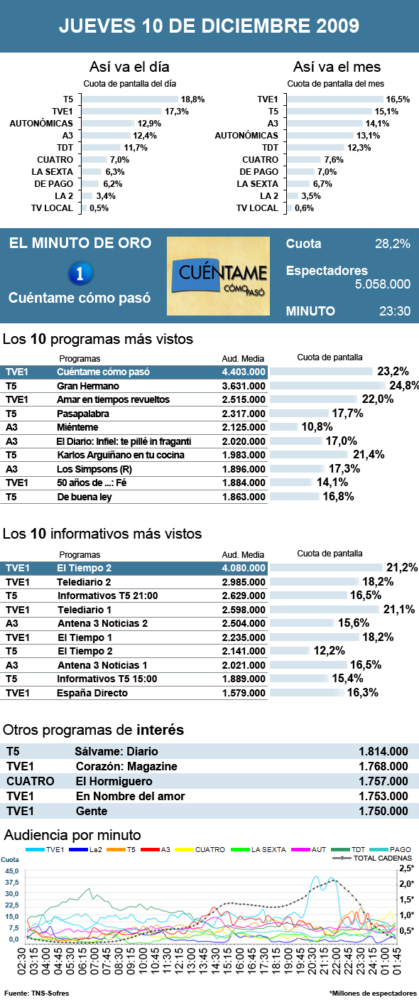 Audiencias martes 10 noviembre 2009