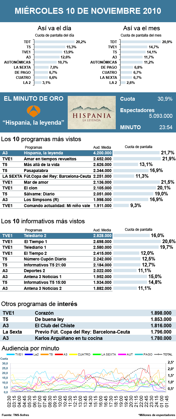 Audiencias miércoles 10 noviembre 2010