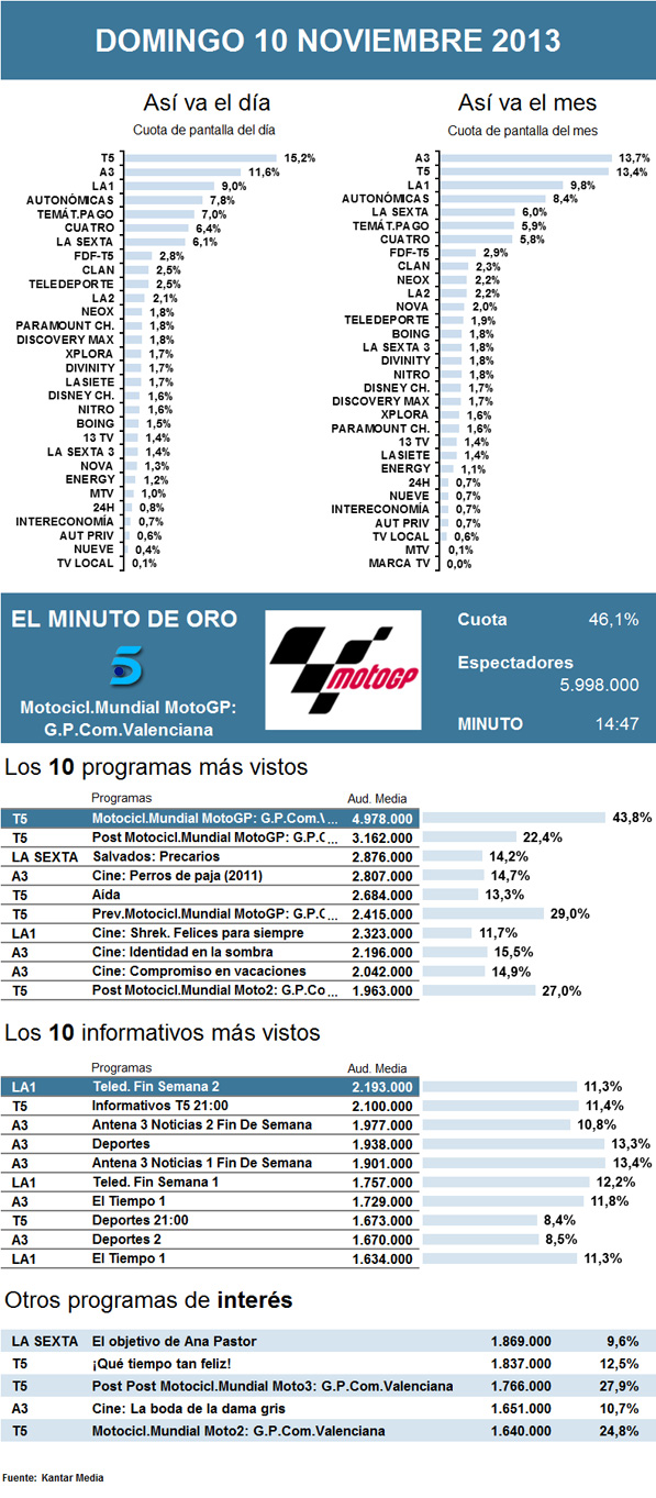 Audiencias domingo 10 noviembre 2013