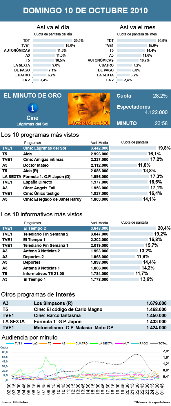 Audiencias domingo 10 octubre 2010