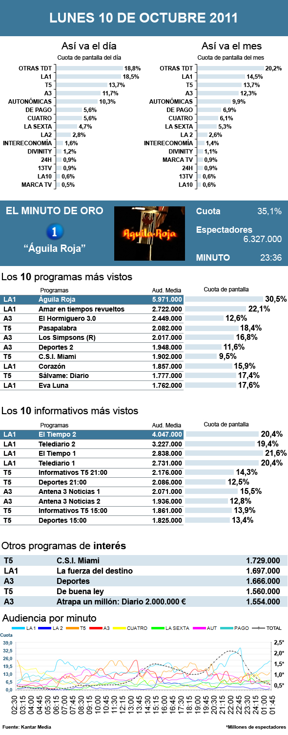 Audiencias lunes 10 octubre 2011