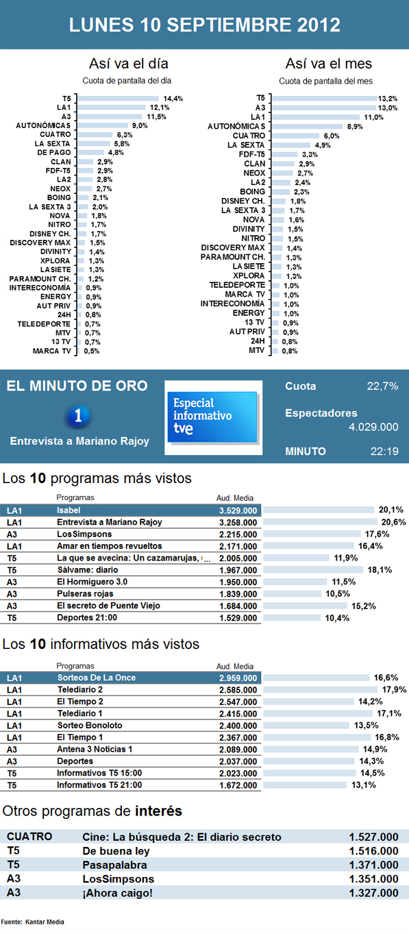Audiencias lunes 10 septiembre 2012