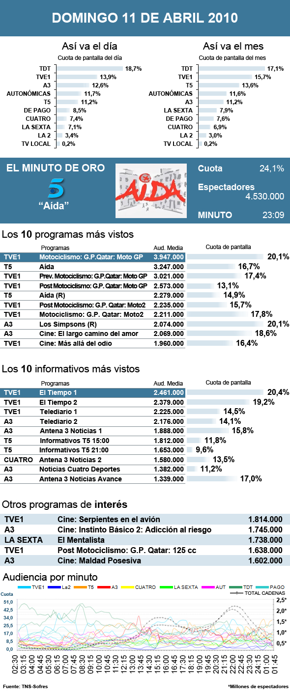 Audiencias domingo 11 abril 2010