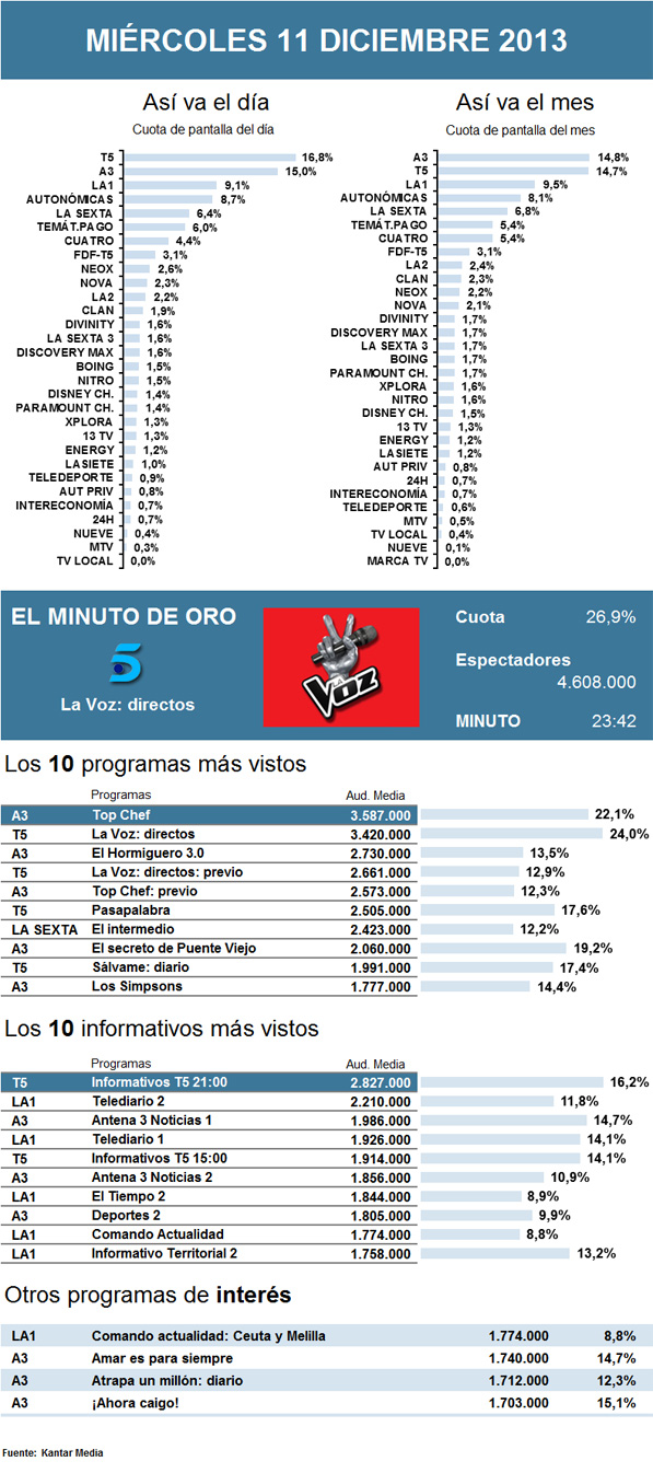 Audiencias miércoles 11 diciembre 2013