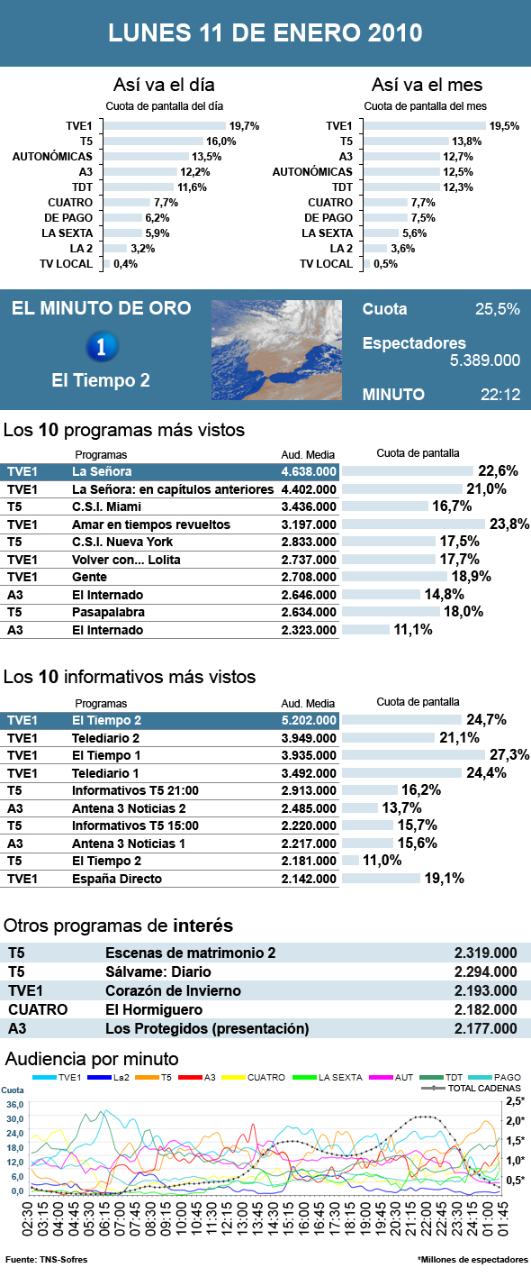 Audiencias lunes 11 enero 2010