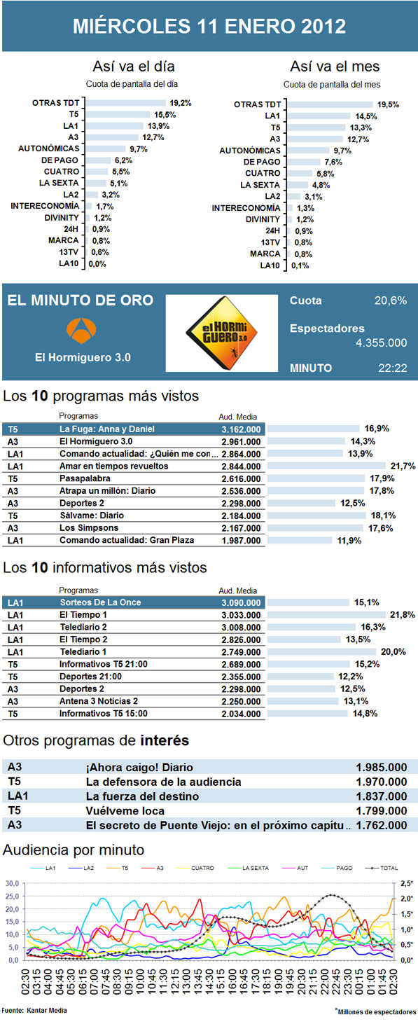 Audiencias miércoles 11 enero 2012
