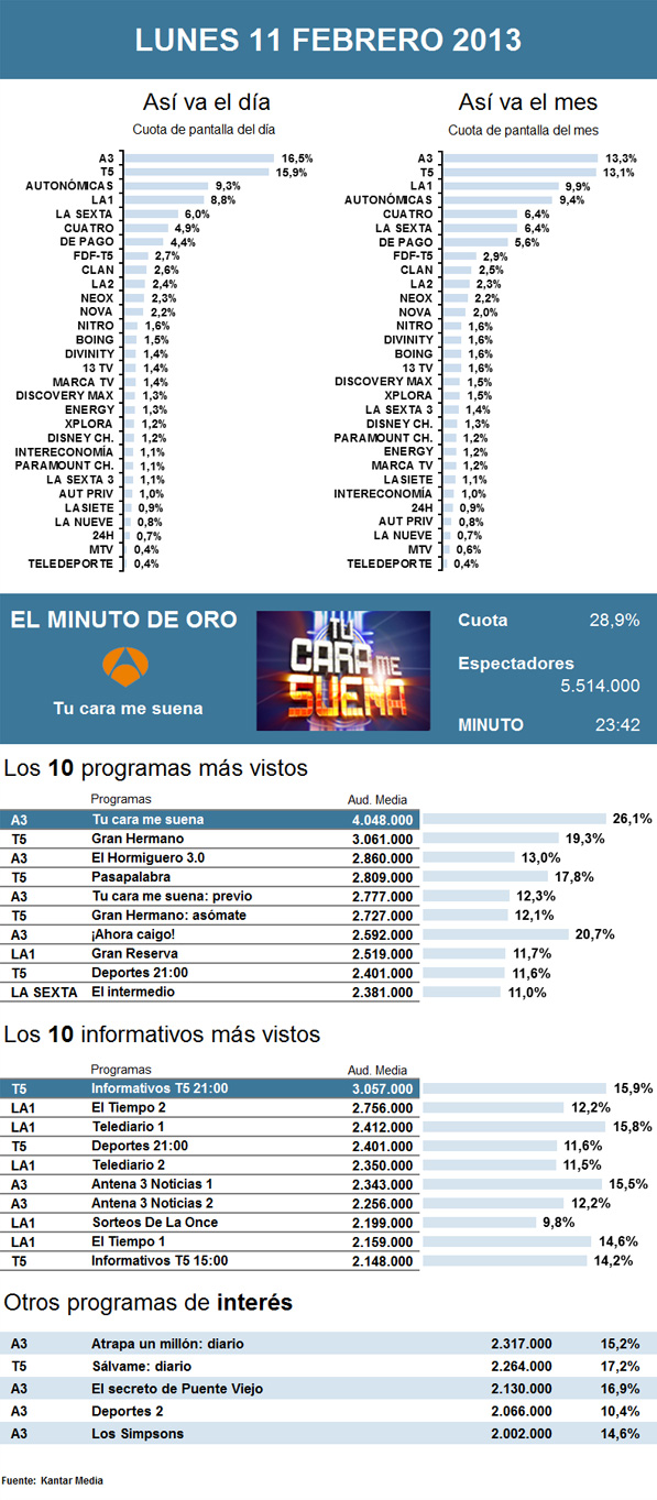 Audiencias lunes 11 febrero 2013