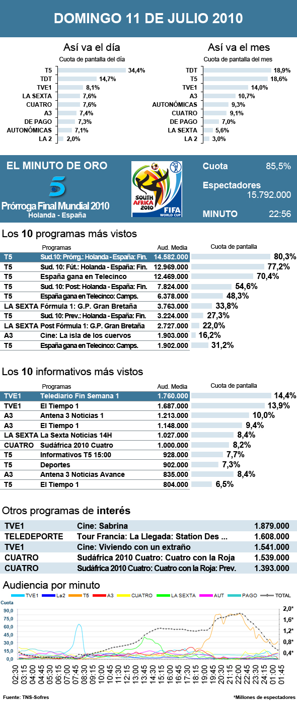 Audiencias domingo 11 julio 2010