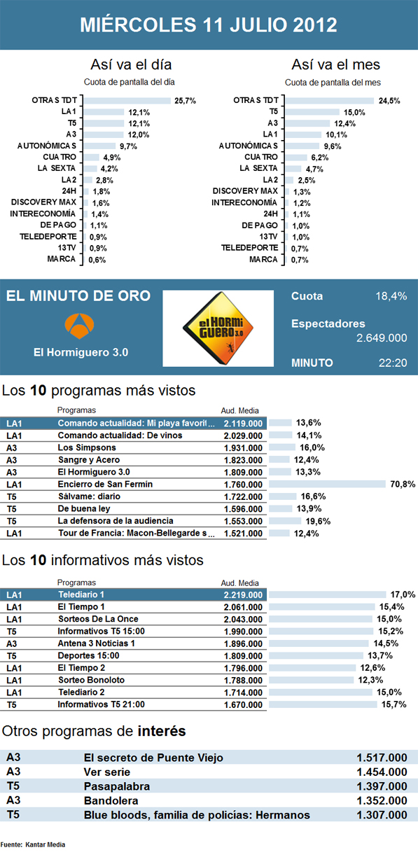 Audiencias miércoles 11 julio 2012