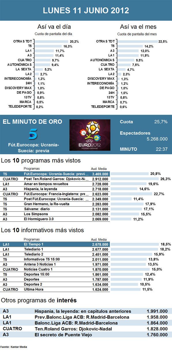 Audiencias lunes 11 junio 2012