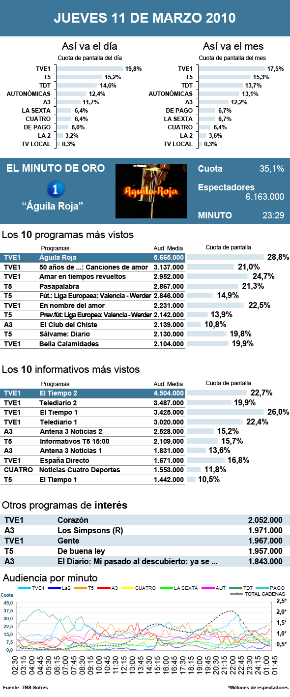 Audiencias jueves 11 marzo 2010