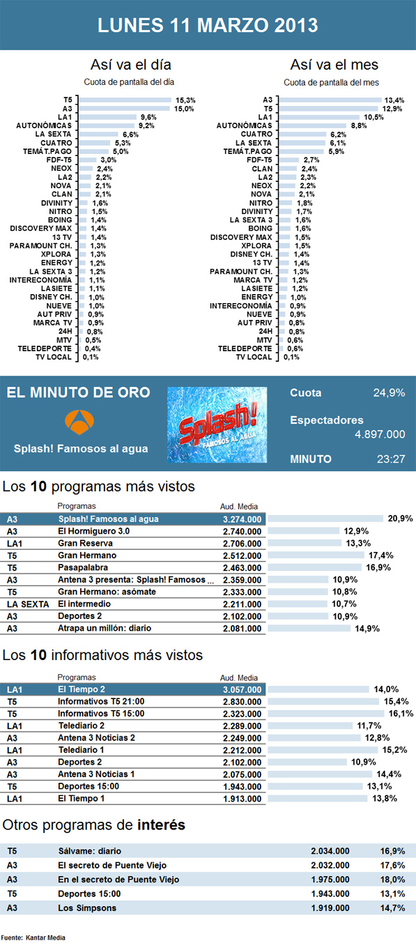Audiencias lunes 11 marzo 2013