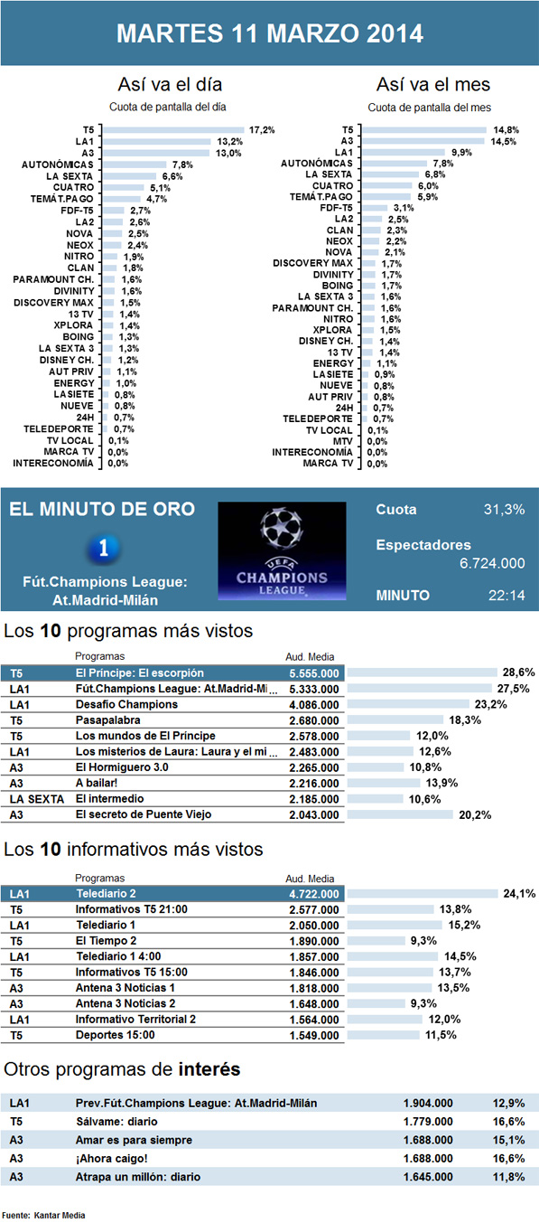 Audiencias martes 11 marzo 2014