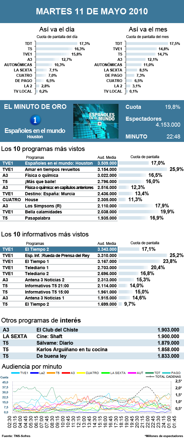 Audiencias martes 11 mayo 2010