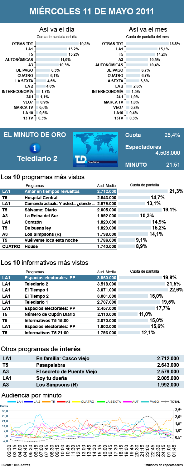 Audiencias miércoles 11 mayo 2011