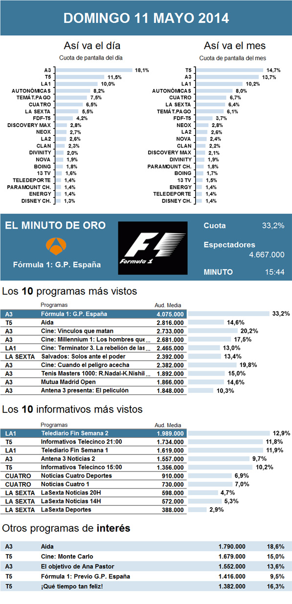 Audiencias domingo 11 mayo 2014
